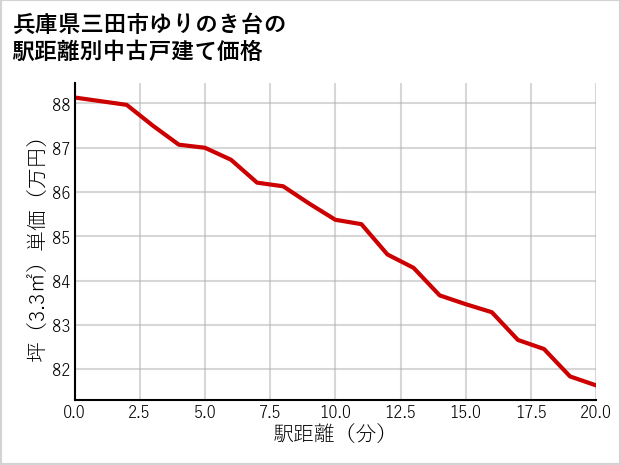 兵庫県三田市ゆりのき台の徒歩距離別の中古戸建て坪単価