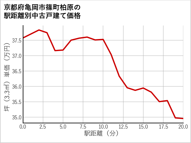 京都府亀岡市篠町柏原の徒歩距離別の中古戸建て坪単価
