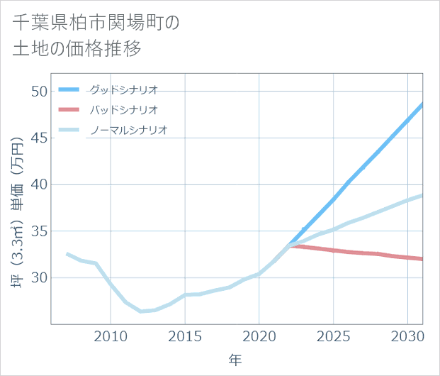 千葉県柏市関場町の土地価格推移