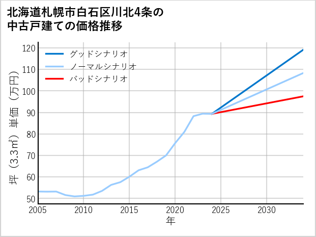 北海道札幌市白石区川北4条の中古戸建て価格推移