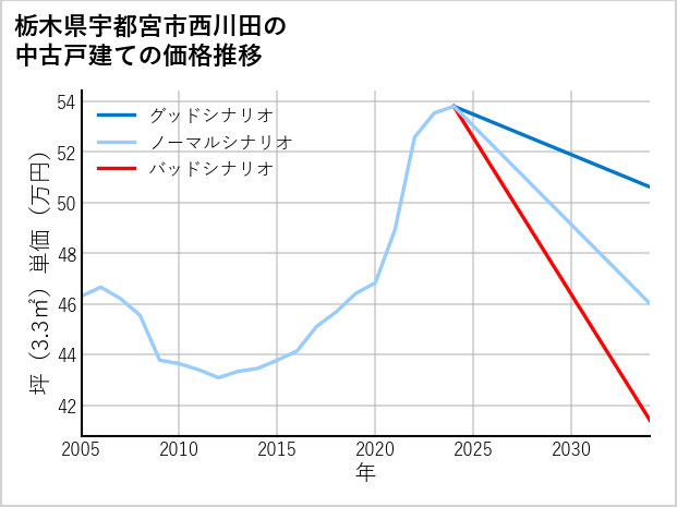 栃木県宇都宮市西川田の中古戸建て価格推移