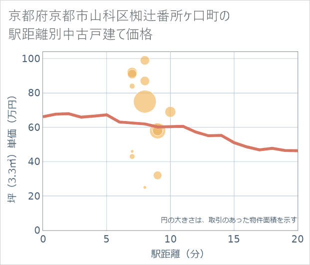 京都府京都市山科区椥辻番所ケ口町の徒歩距離別の中古戸建て坪単価