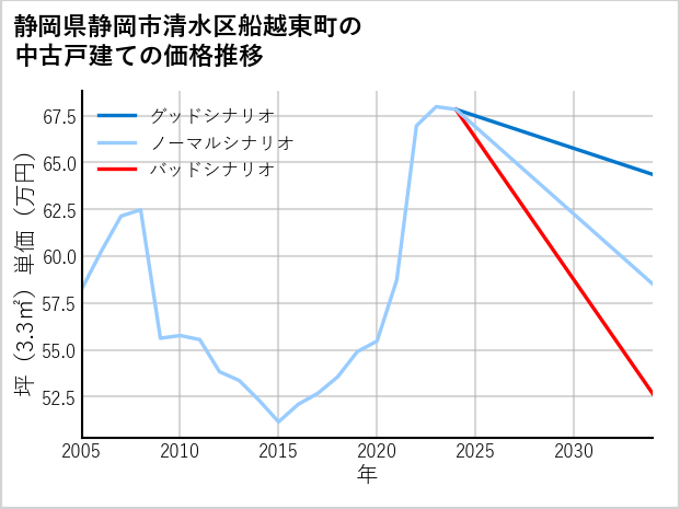 静岡県静岡市清水区船越東町の中古戸建て価格推移
