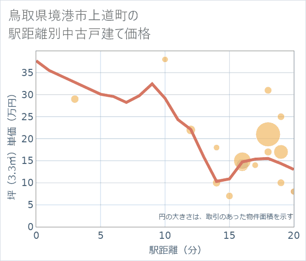鳥取県境港市上道町の徒歩距離別の中古戸建て坪単価