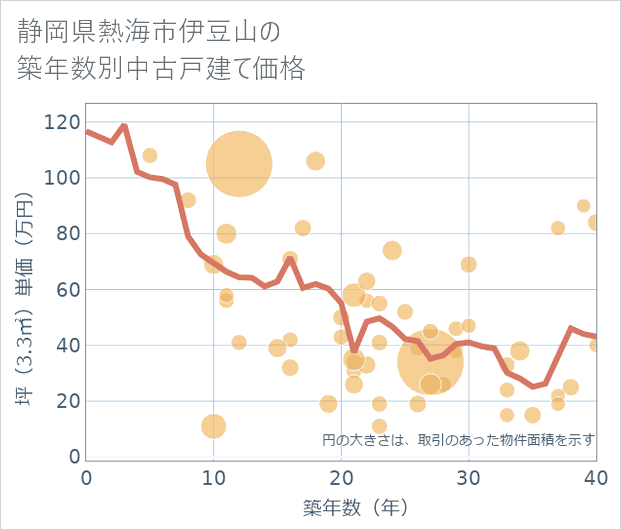 静岡県熱海市伊豆山の築年数別の中古戸建て坪単価