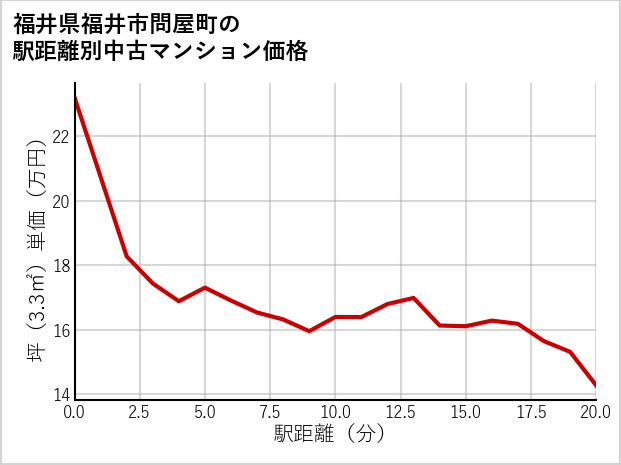福井県福井市問屋町の徒歩距離別の中古マンション坪単価