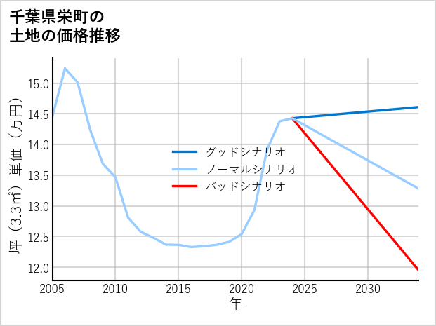 千葉県栄町の土地価格推移