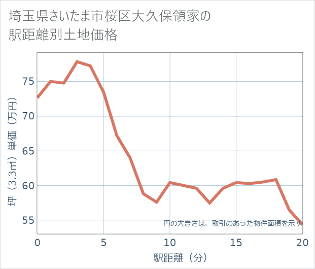 埼玉県さいたま市桜区大久保領家の徒歩距離別の土地坪単価