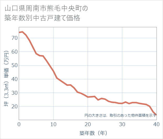 山口県周南市熊毛中央町の築年数別の中古戸建て坪単価