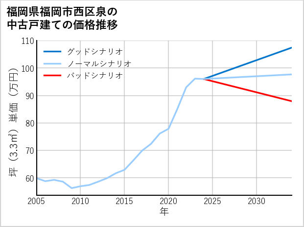 福岡県福岡市西区泉の中古戸建て価格推移