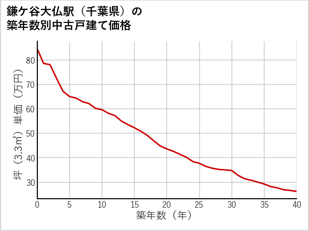 鎌ケ谷大仏駅（千葉県）の築年数別の中古戸建て坪単価