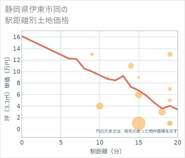 静岡県伊東市岡の徒歩距離別の土地坪単価