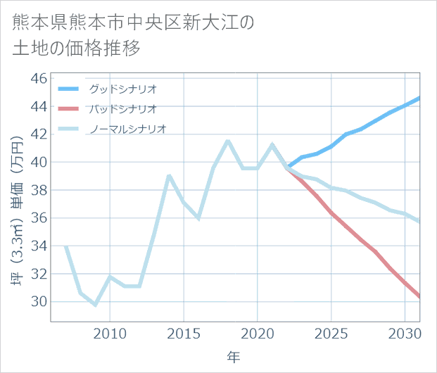 熊本県熊本市中央区新大江の土地価格推移