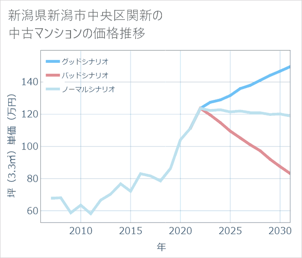 新潟県新潟市中央区関新の中古マンション価格推移