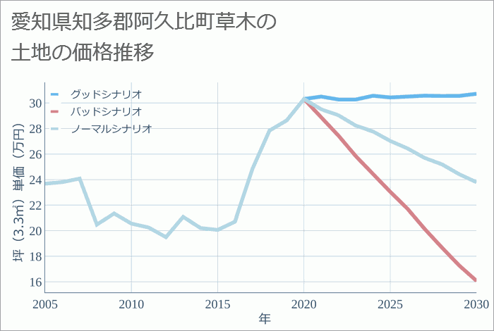 愛知県知多郡阿久比町草木の土地価格推移