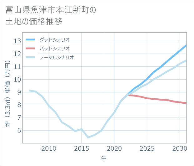 富山県魚津市本江新町の土地価格推移