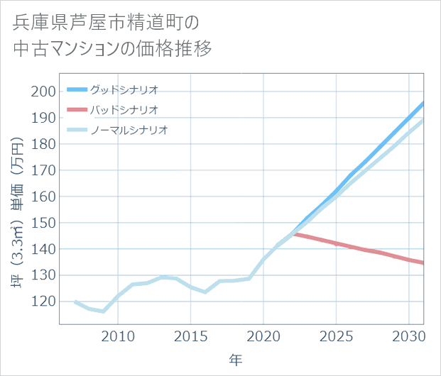 兵庫県芦屋市精道町の中古マンション価格推移