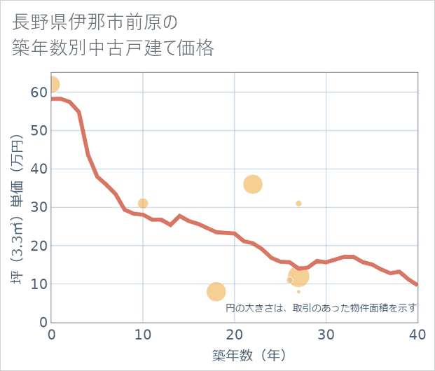 長野県伊那市前原の築年数別の中古戸建て坪単価