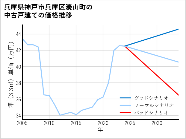 兵庫県神戸市兵庫区湊山町の中古戸建て価格推移