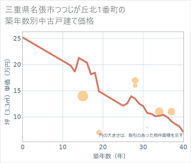 三重県名張市つつじが丘北1番町の築年数別の中古戸建て坪単価