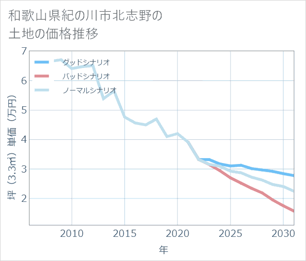 和歌山県紀の川市北志野の土地価格推移