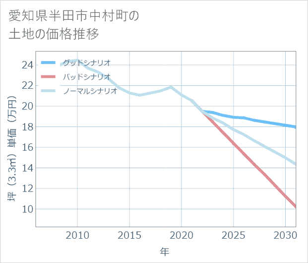 愛知県半田市中村町の土地価格推移