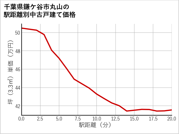 千葉県鎌ケ谷市丸山の徒歩距離別の中古戸建て坪単価