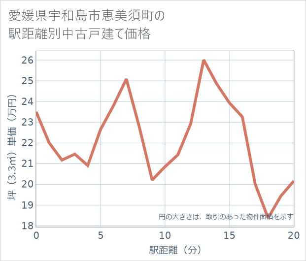 愛媛県宇和島市恵美須町の徒歩距離別の中古戸建て坪単価