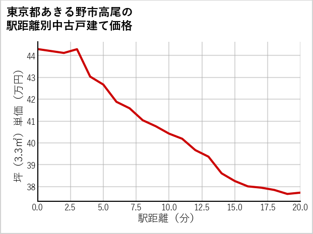 東京都あきる野市高尾の徒歩距離別の中古戸建て坪単価