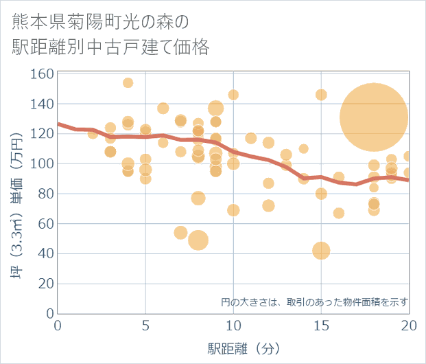 熊本県菊陽町光の森の徒歩距離別の中古戸建て坪単価