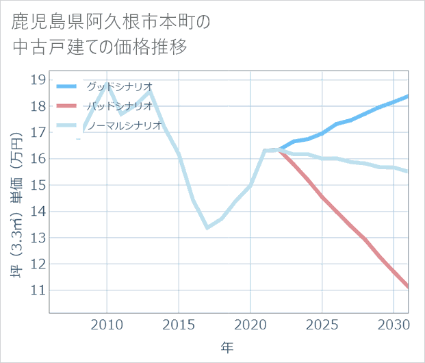 鹿児島県阿久根市本町の中古戸建て価格推移