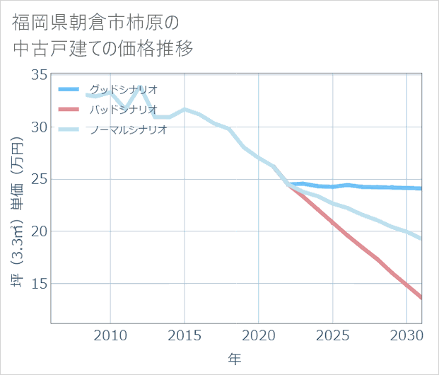 福岡県朝倉市柿原の中古戸建て価格推移