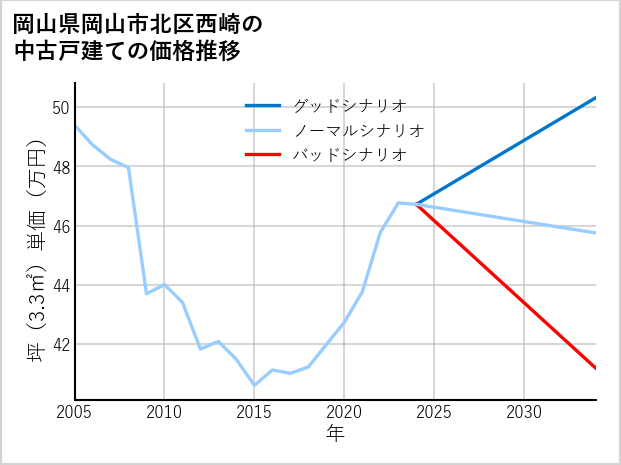 岡山県岡山市北区西崎の中古戸建て価格推移