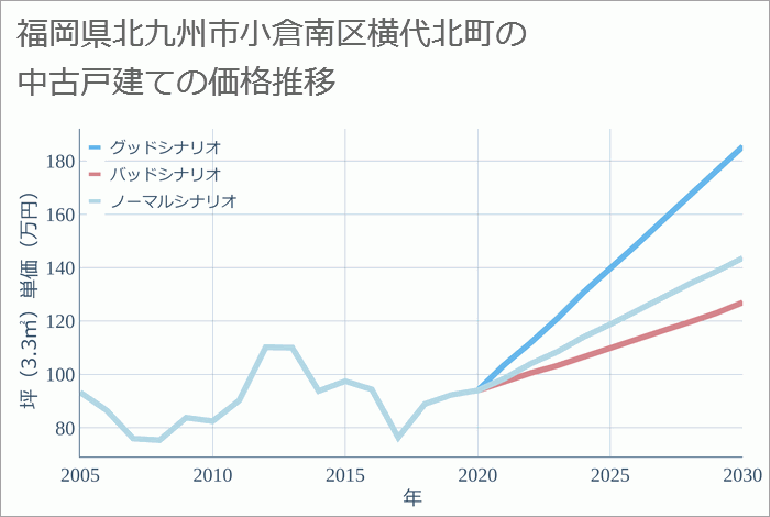 福岡県北九州市小倉南区横代北町の中古戸建て価格推移