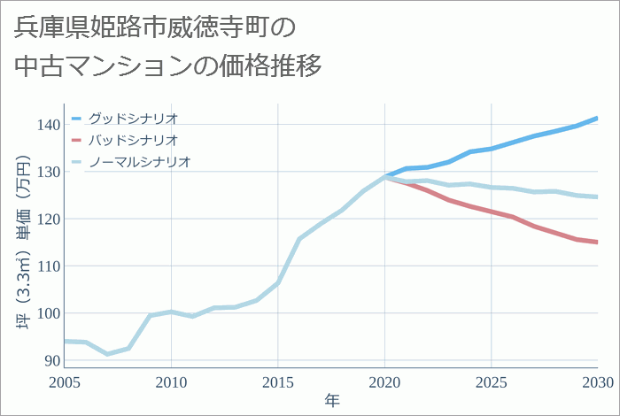 兵庫県姫路市威徳寺町の中古マンション価格推移