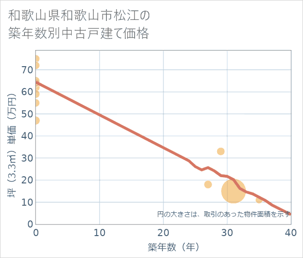 和歌山県和歌山市松江の築年数別の中古戸建て坪単価