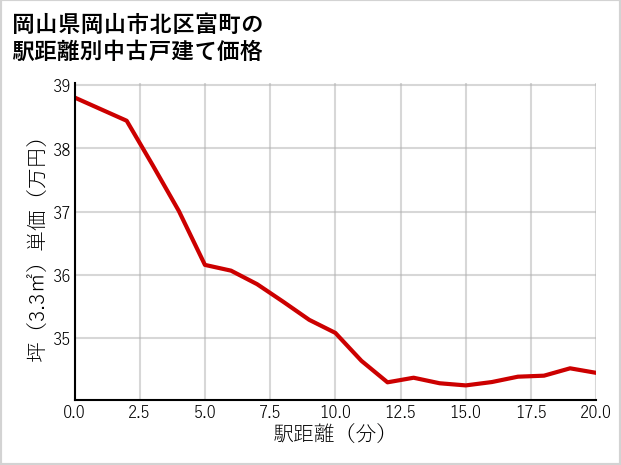 岡山県岡山市北区富町の徒歩距離別の中古戸建て坪単価
