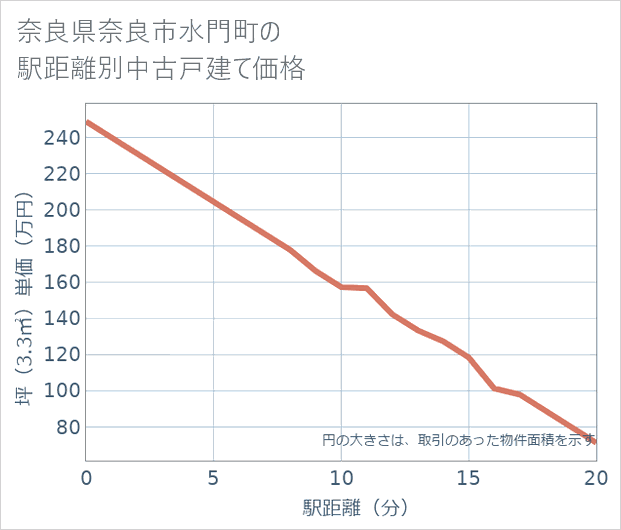 奈良県奈良市水門町の徒歩距離別の中古戸建て坪単価