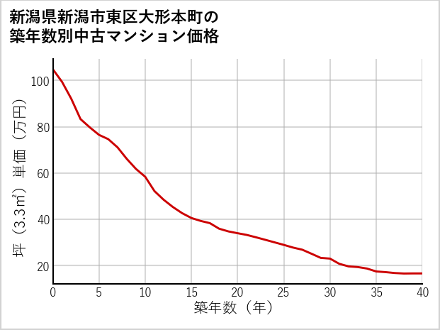 新潟県新潟市東区大形本町の築年数別の中古マンション坪単価