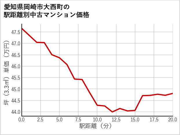 愛知県岡崎市大西町の徒歩距離別の中古マンション坪単価