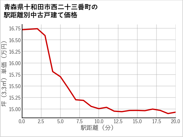 青森県十和田市西二十三番町の徒歩距離別の中古戸建て坪単価