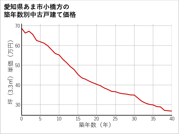 愛知県あま市小橋方の築年数別の中古戸建て坪単価