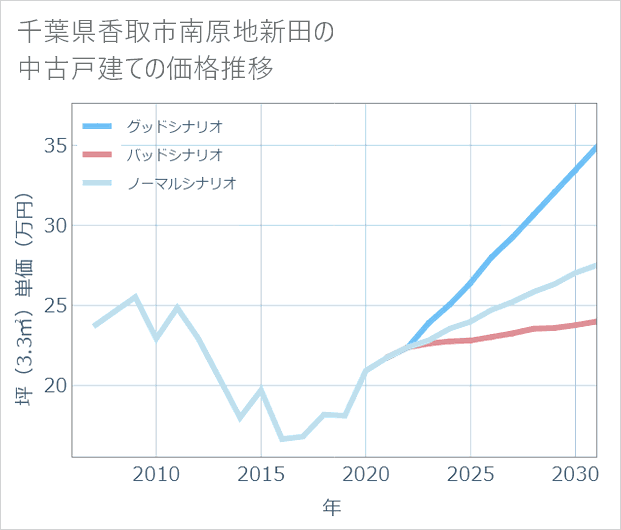 千葉県香取市南原地新田の中古戸建て価格推移