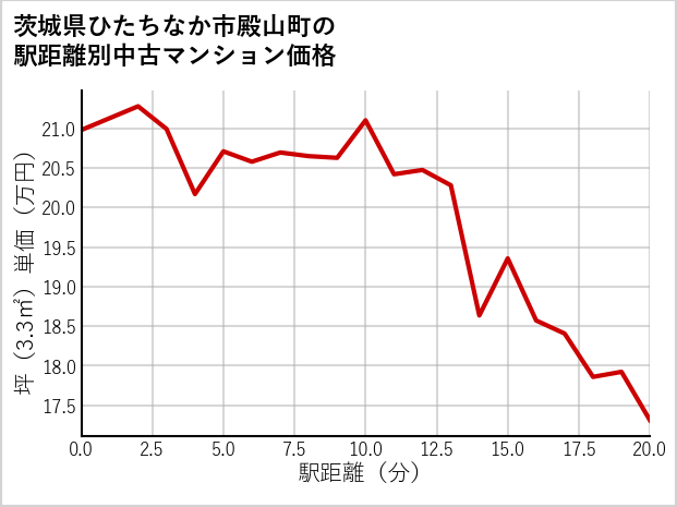 茨城県ひたちなか市殿山町の徒歩距離別の中古マンション坪単価