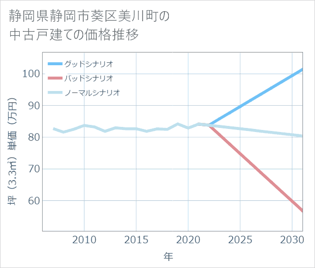 静岡県静岡市葵区美川町の中古戸建て価格推移