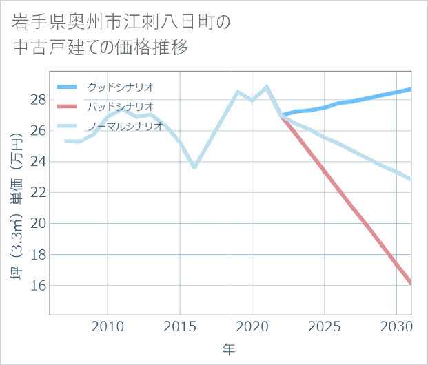 岩手県奥州市江刺八日町の中古戸建て価格推移