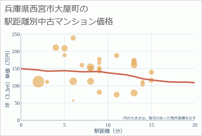 兵庫県西宮市大屋町の徒歩距離別の中古マンション坪単価