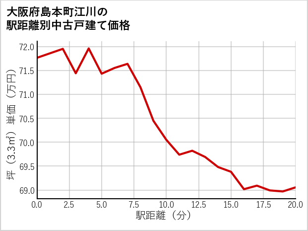 大阪府島本町江川の徒歩距離別の中古戸建て坪単価