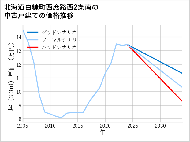 北海道白糠町西庶路西2条南の中古戸建て価格推移