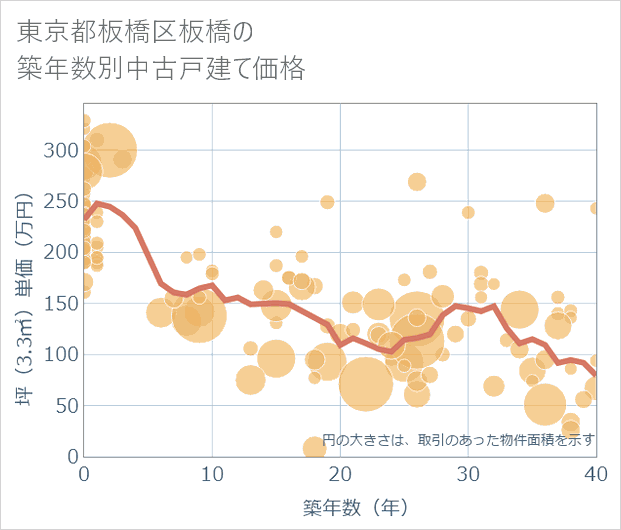 東京都板橋区板橋の築年数別の中古戸建て坪単価